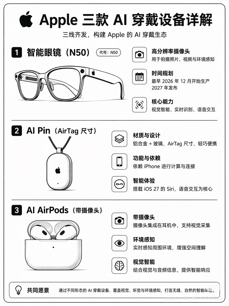 Apple 三款 AI 穿戴设备详解