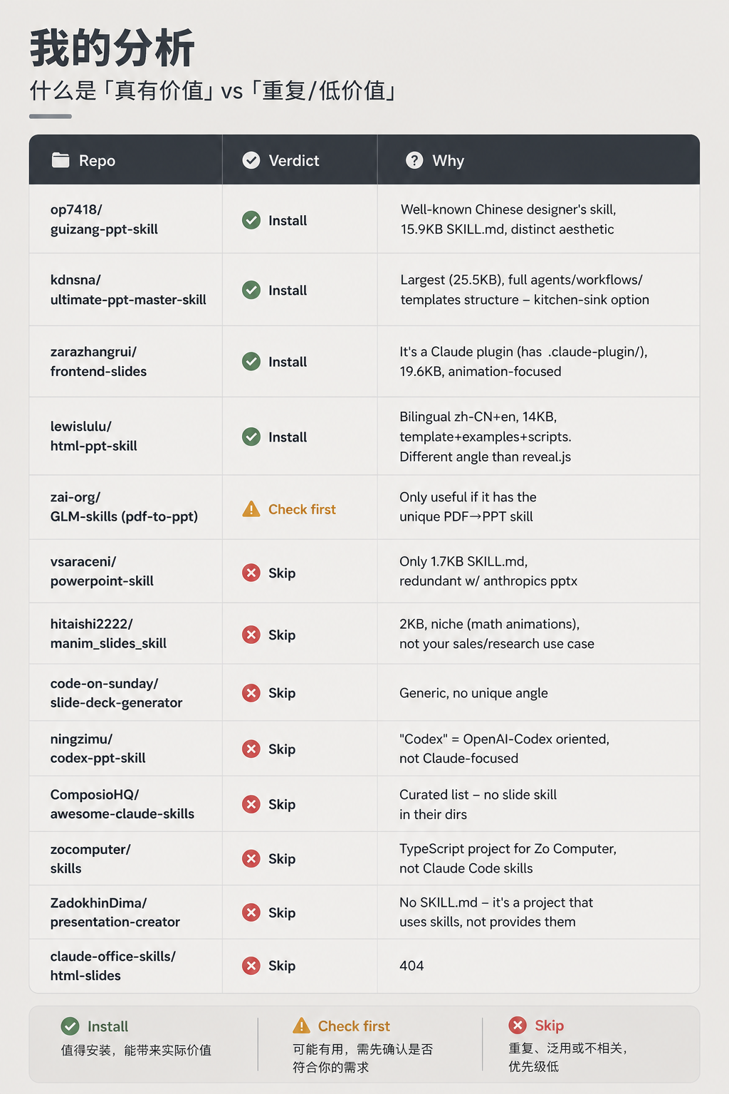 PPT Skills 筛选分析表 — Install / Check first / Skip 三档评估